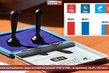 UPDATE: Rezultatele exit-pollurilor, după închiderea urnelor: PSD și PNL, la egalitate: 25,8%! Pe locul 3, USR!