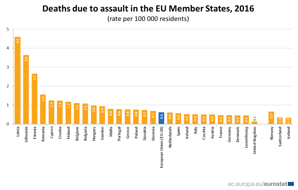 Deaths due to assault - Membere States